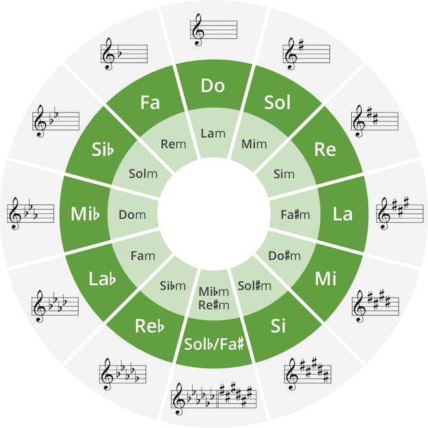 TeoriaMusicale